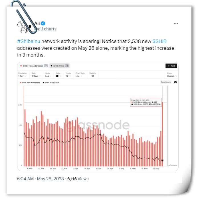Shiba Inu钱包每日新增地址达到三个月以来的最高水平