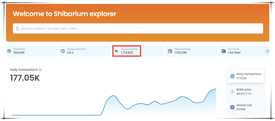 Shibarium achieved 1.7M transactions with 26M BONE staked