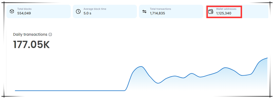 Shibarium achieved 1.7M transactions with 26M BONE staked