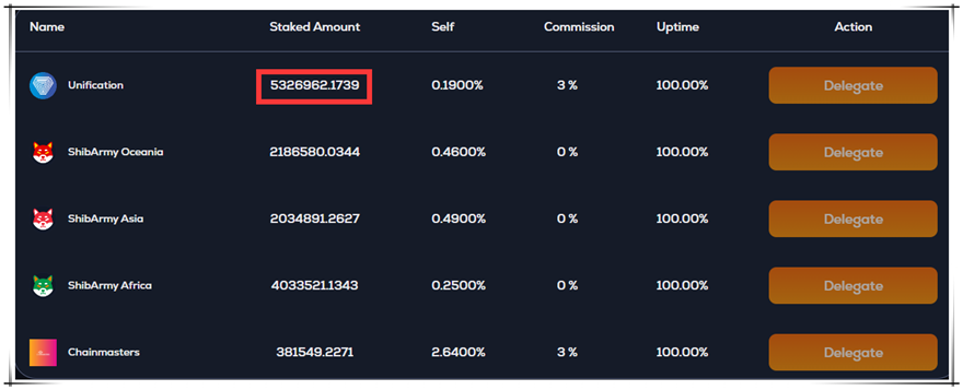 Shibarium achieved 1.7M transactions with 26M BONE staked