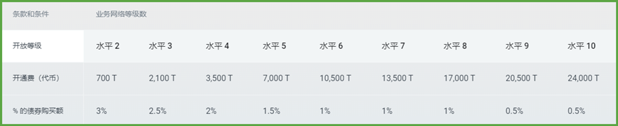 ShaoBank(邵氏银行)投资：每天分红0.45%或0.55%