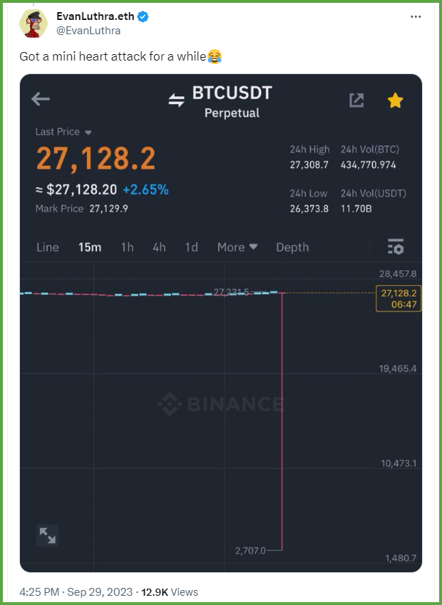 币安（Binance）的比特币（Bitcoin）永续合约插针至2707美元：图标出错，用户未因此出现资金损失