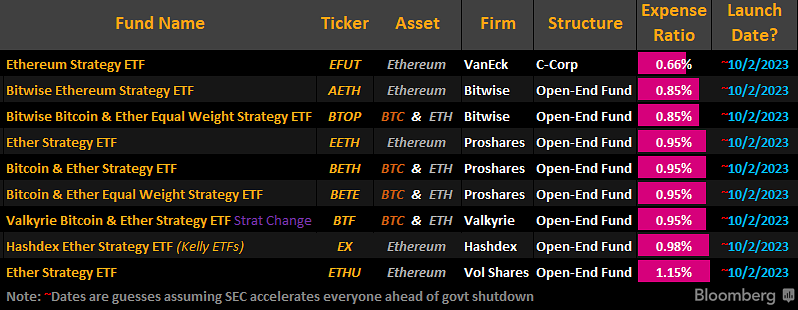 下周一将上线9档以太坊期货ETF，并且资产管理公司正在申请以太坊现货ETF