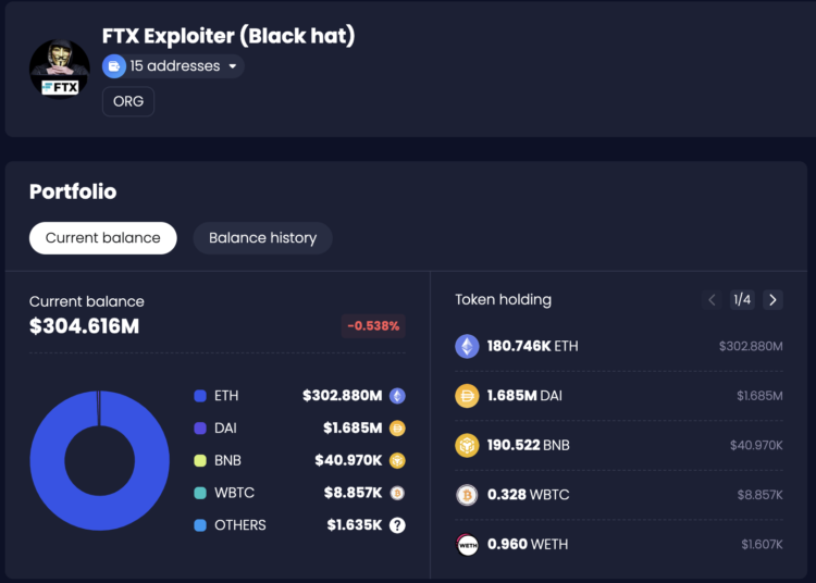 FTX黑客转出5000颗ETH，部分兑换成了BTC，仍手握18万颗ETH