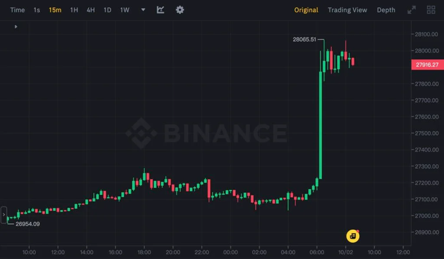 加密货币爆拉：比特币28000美金，以太坊1751美金，全网2.9万人爆仓，金额1.09亿美金