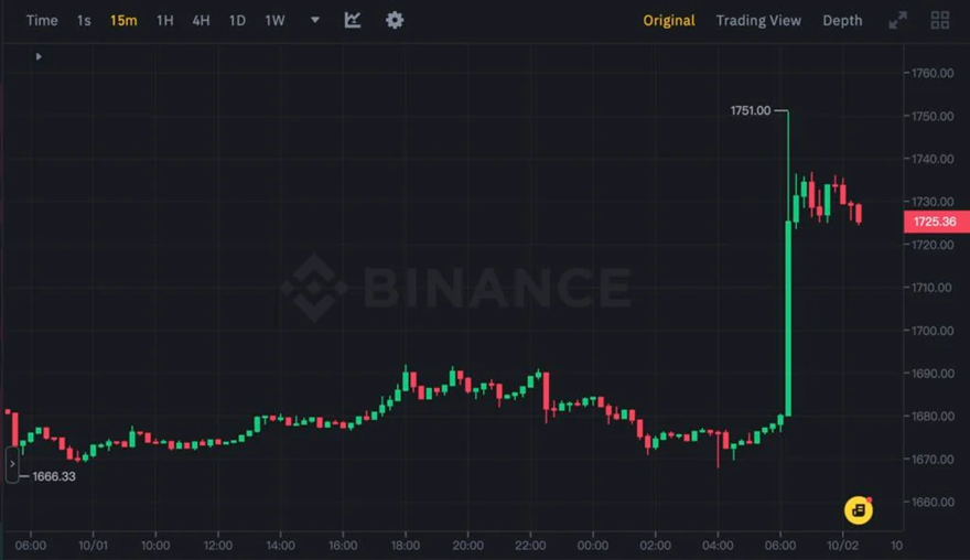 加密货币爆拉：比特币28000美金，以太坊1751美金，全网2.9万人爆仓，金额1.09亿美金