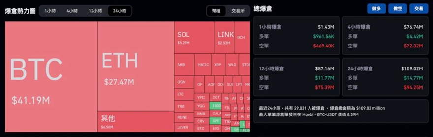 加密货币爆拉：比特币28000美金，以太坊1751美金，全网2.9万人爆仓，金额1.09亿美金