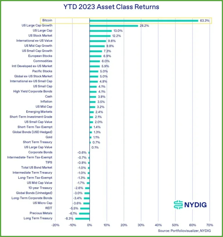 比特币公司NYDIG认为Bitcoin是最佳资产，看好BTC的未来