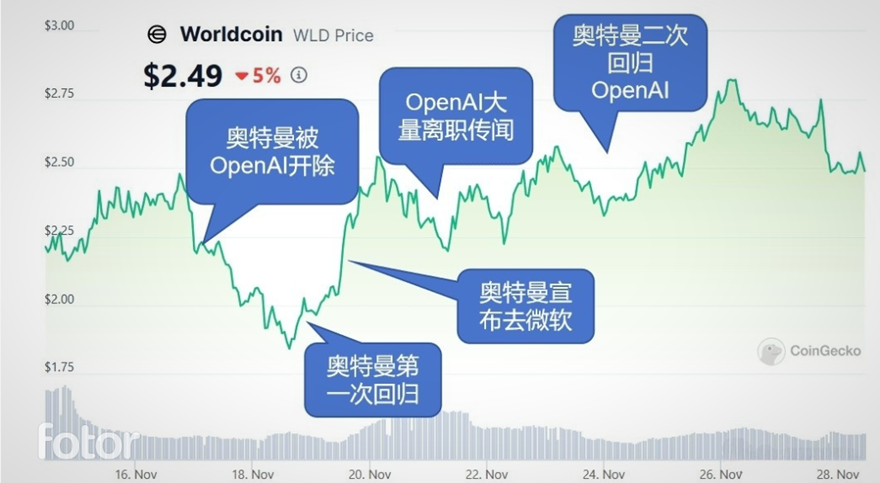 Worldcoin世界币价格波动