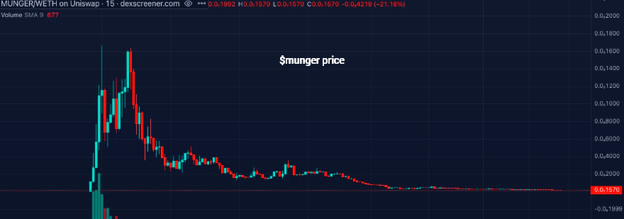 Munger price record