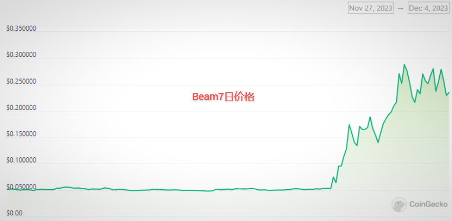 隐私币Beam过去一周价格走势