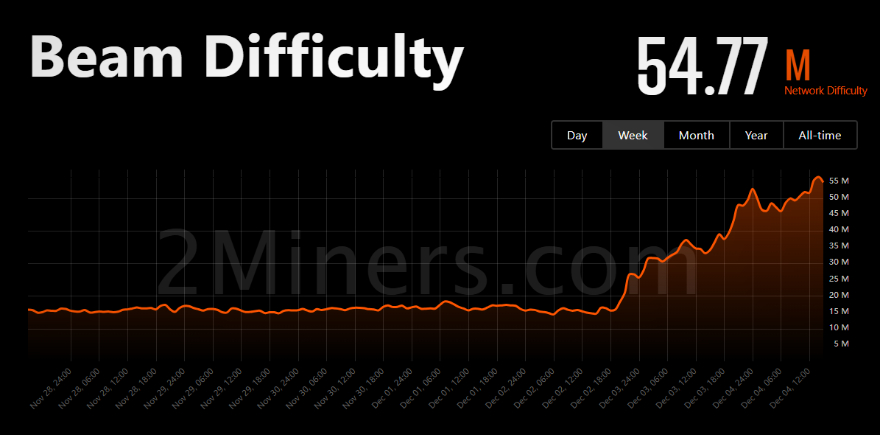 隐私币Beam挖矿难度