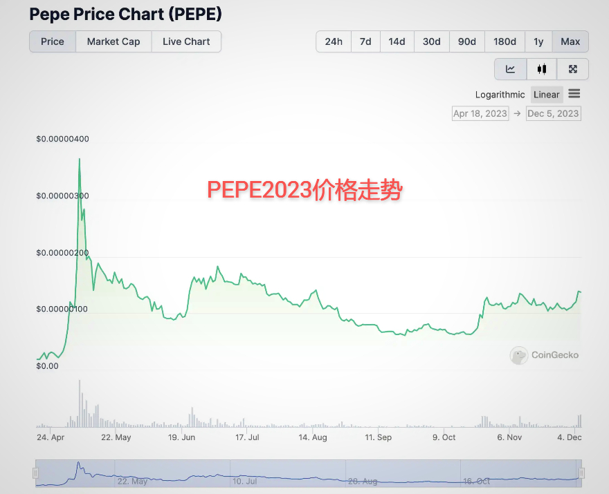 PEPE在2023价格走势