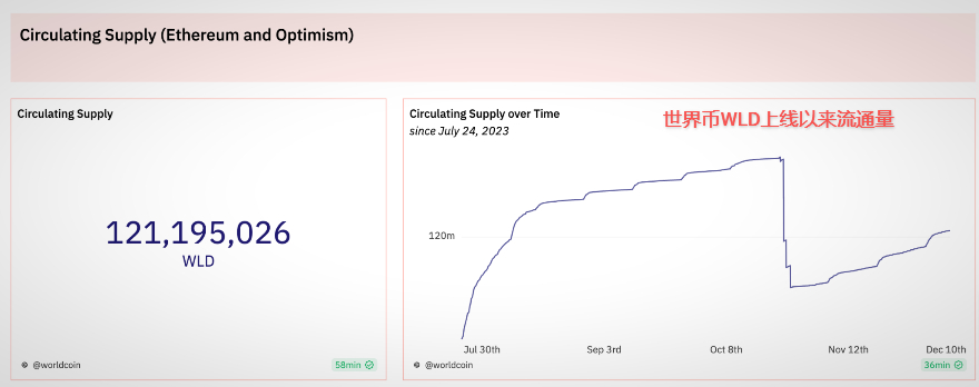 世界币Worldcoin流通量