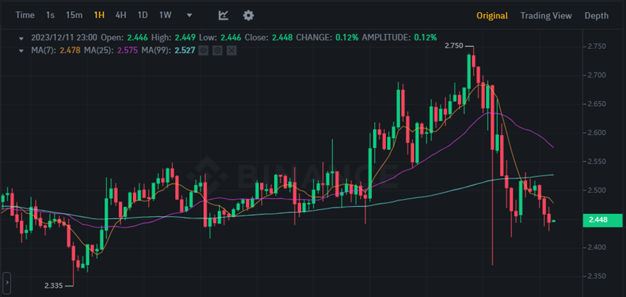 Worldcoin价格大跌