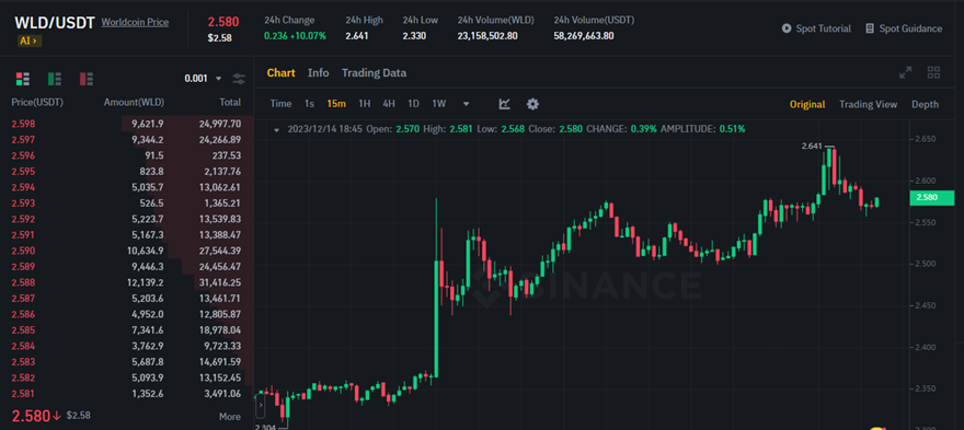 世界币Worldcoin价格大涨