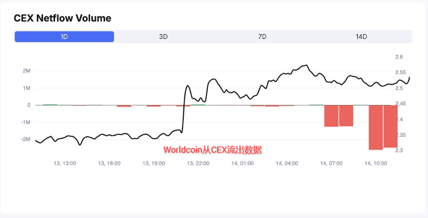 Worldcoin从交易所转出数据