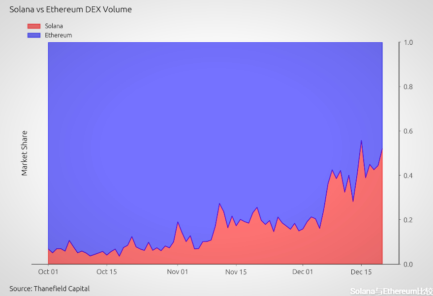 Solana和ETH的DEX交易量