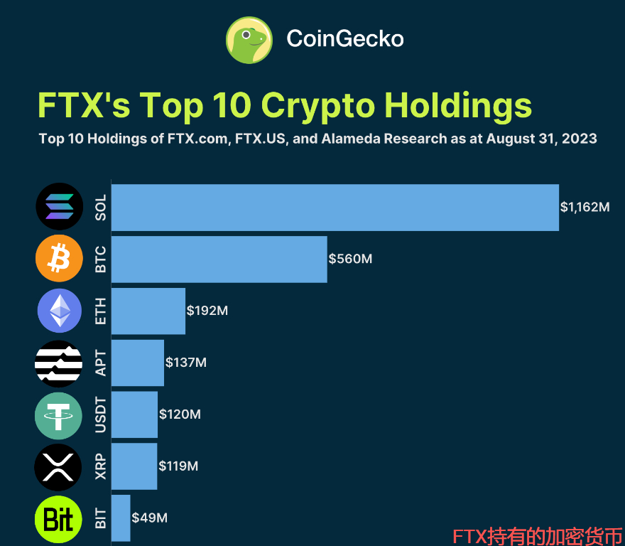 FTX持有的加密货币
