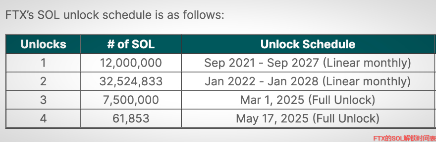 FTX的SOL解锁时间表