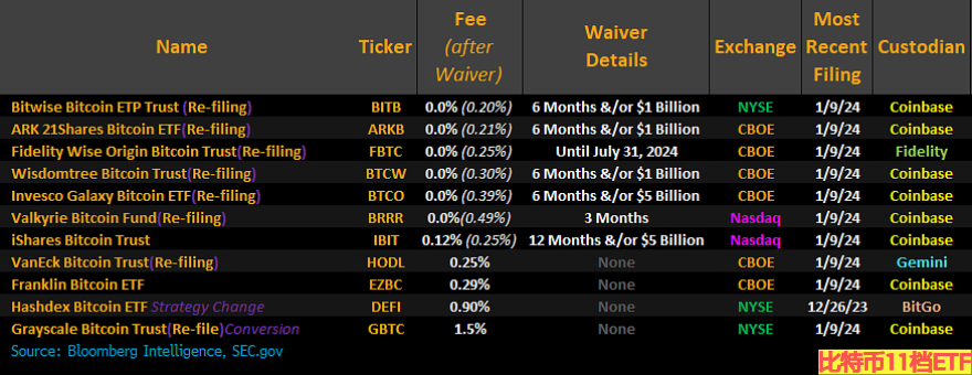 比特币11档ETF获批