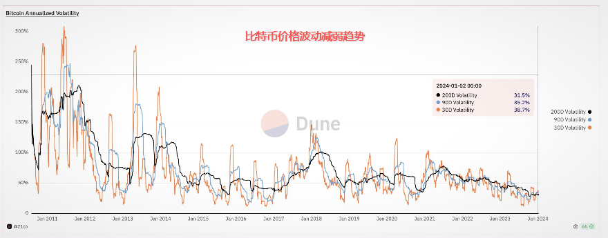 比特币价格波动性减弱