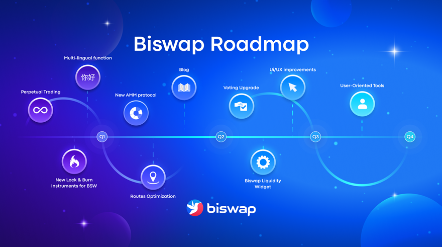Biswap博客系统上线