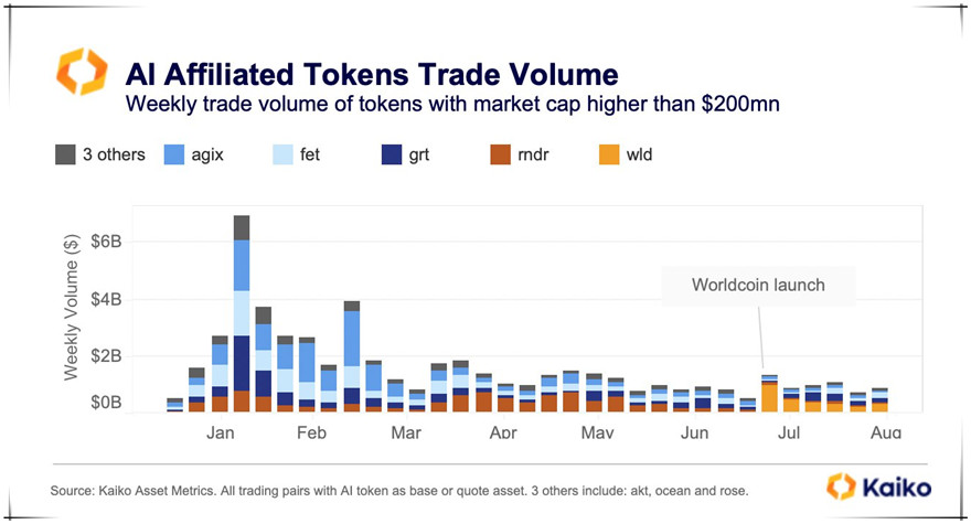 No more trading volume for AI token despite Worldcoin gain more attention