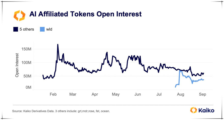 No more trading volume for AI token despite Worldcoin gain more attention
