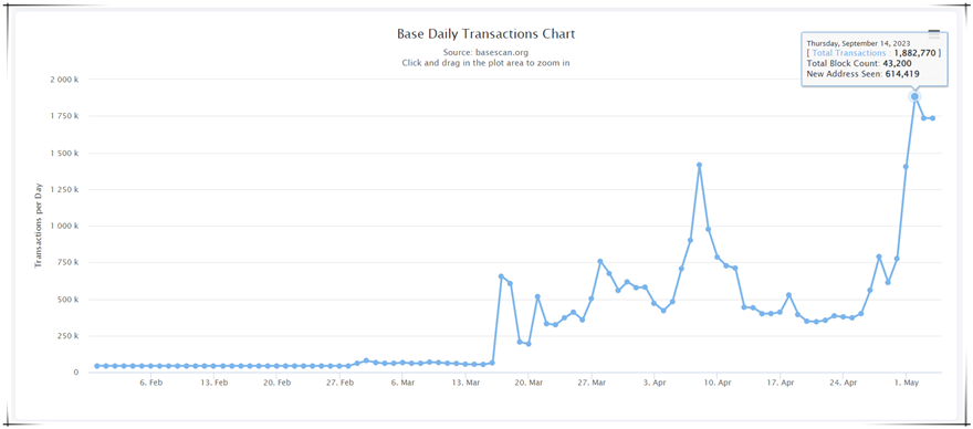 Base Network achieved 2M transactions in a day