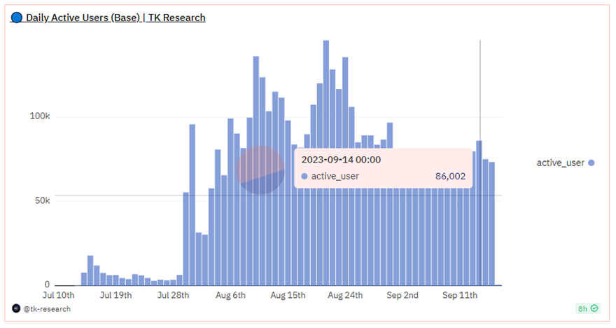 Base Network achieved 2M transactions in a day