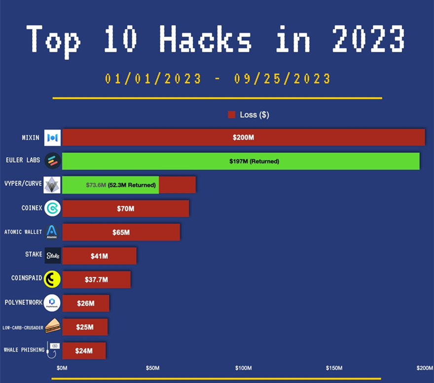 2023年加密货币最大黑客盗取案件，Mixin损失2亿美金，最多赔付用户50%，社群怀疑项目方监守自盗