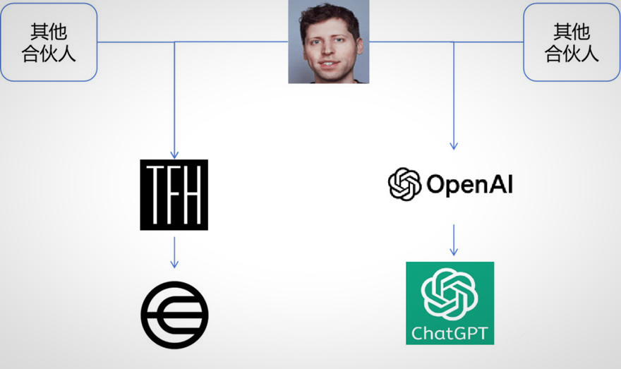 奥特曼、openAI、worldcoin，三者的关系