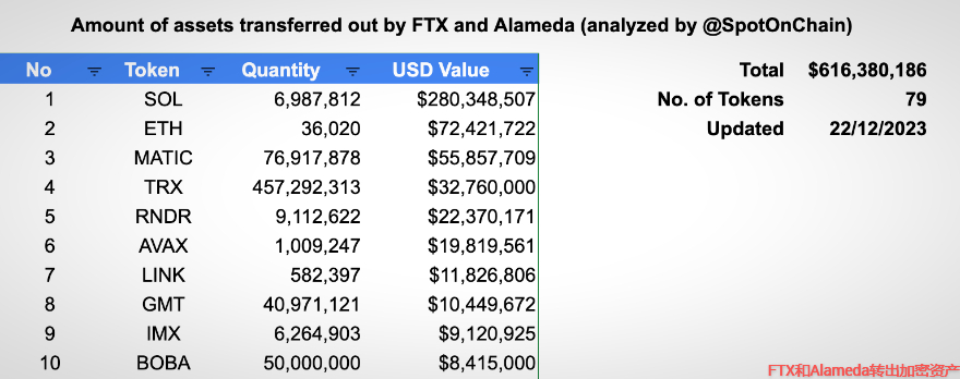FTX和Alameda转出的加密货币资产
